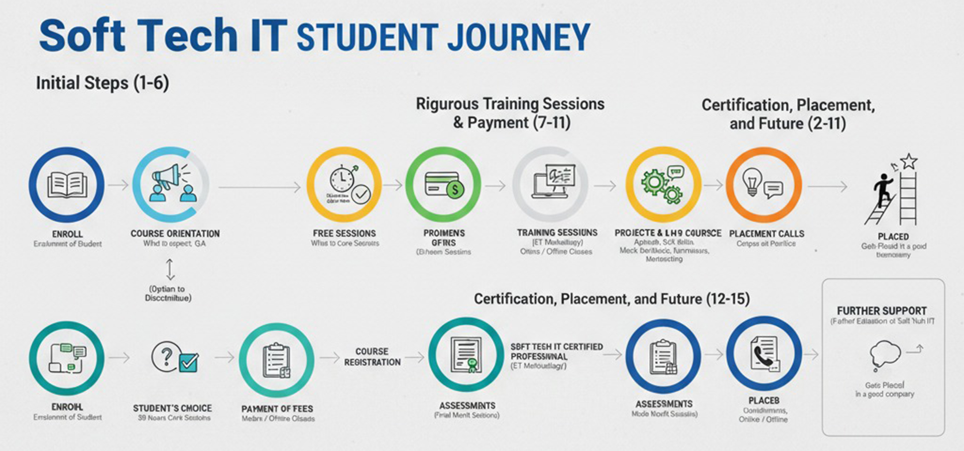 Soft-Tech IT Training & Placement Institute - Soft Tech